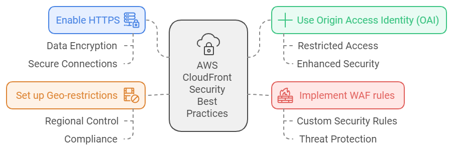 aws cloudfront