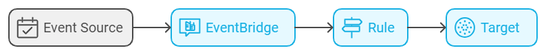 aws eventbridge