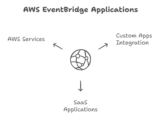 aws eventbridge