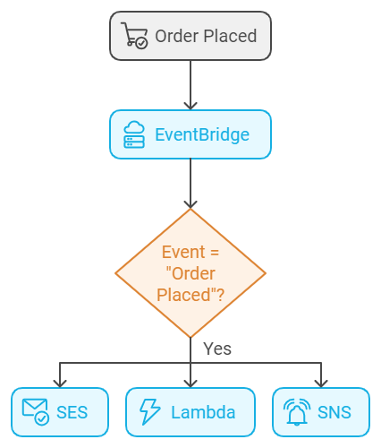 aws eventbridge