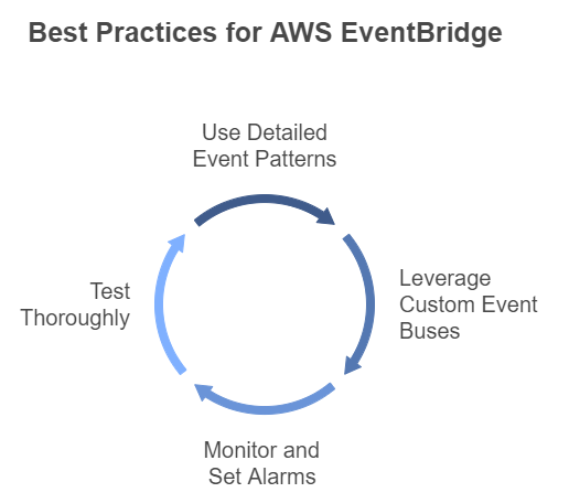 aws eventbridge