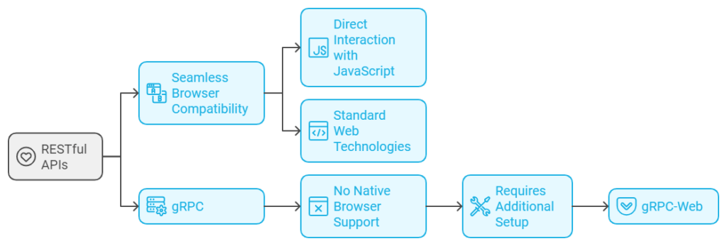 grpc vs rest