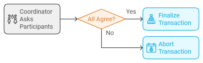 distributed transactions