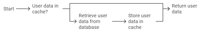 distributed caching