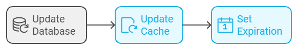 distributed caching