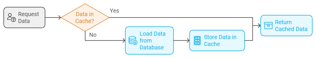 distributed caching