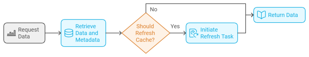 distributed caching