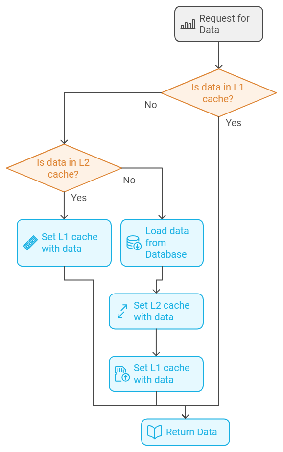 distributed caching