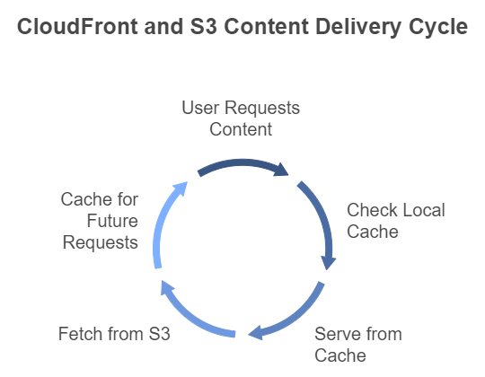 cloudfront s3