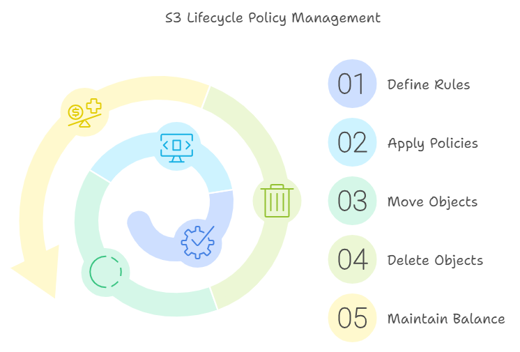 s3 lifecycle policy