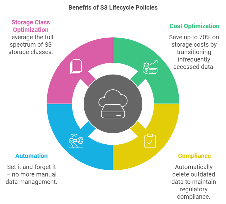 s3 lifecycle policy