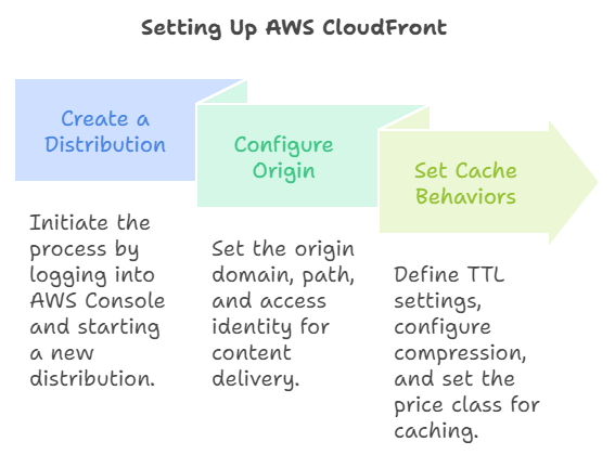 aws cloudfront