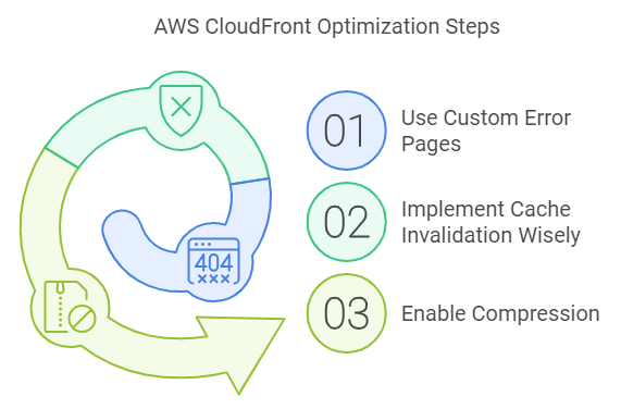 aws cloudfront